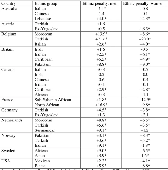 Table 1: Estimated “ethnic penalties” in unemployment rates for native-born offspring of  immigrants compared with offspring of native-born (percentage point differences) 