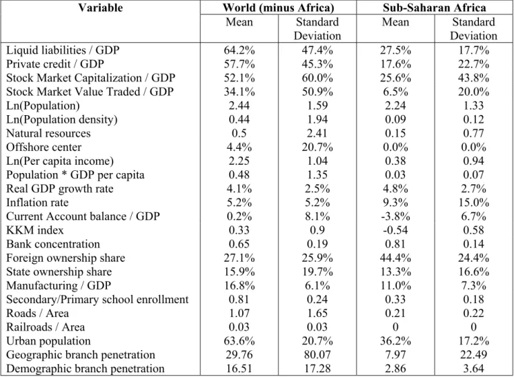 Table 3: Summary Statistics on the Country Sample 
