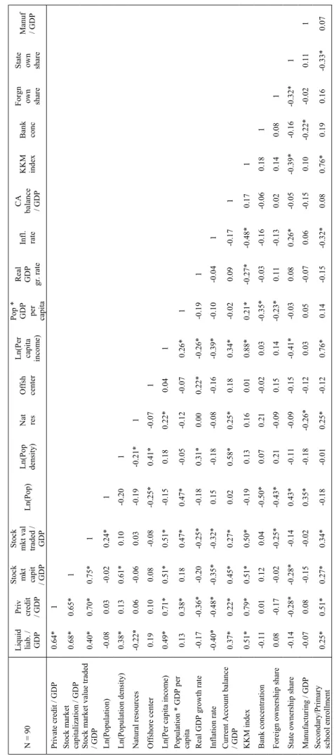 Table 4: Correlations Tests: World (minus Africa) sample  Liquid  liab. / GDP