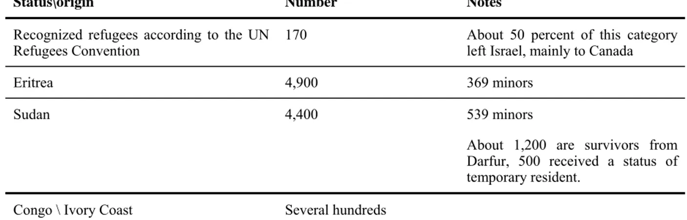 Table 1: the number of refugees and asylum seekers in Israel 
