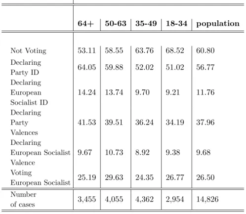 Table 2: Behaviour of age cohorts in percentages 64+ 50-63 35-49 18-34 population Not Voting 53.11 58.55 63.76 68.52 60.80 Declaring Party ID 64.05 59.88 52.02 51.02 56.77 Declaring European Socialist ID 14.24 13.74 9.70 9.21 11.76 Declaring Party Valences
