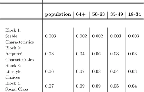 Table 3: The influence of social Characteristics on Party Identification ac- ac-cross cohorts population 64+ 50-63 35-49 18-34 Block 1: Stable Characteristics 0.003 0.002 0.002 0.003 0.003 Block 2: Acquired Characteristics 0.03 0.04 0.06 0.03 0.03 Block 3: