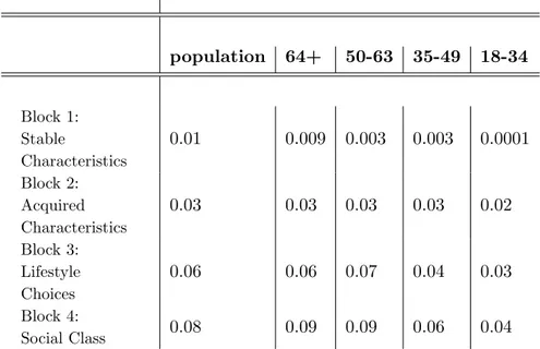Table 4: The influence of social characteristics on left-right ideology accross cohorts population 64+ 50-63 35-49 18-34 Block 1: Stable Characteristics 0.01 0.009 0.003 0.003 0.0001 Block 2: Acquired Characteristics 0.03 0.03 0.03 0.03 0.02 Block 3: Lifes