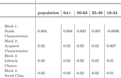 Table 5: The influence of social characteristics on EU integration issue ac- ac-cross cohorts population 64+ 50-63 35-49 18-34 Block 1: Stable Characteristics 0.004 0.004 0.003 0.001 -0.0006 Block 2: Acquired Characteristics 0.02 0.02 0.02 0.02 0.007 Block