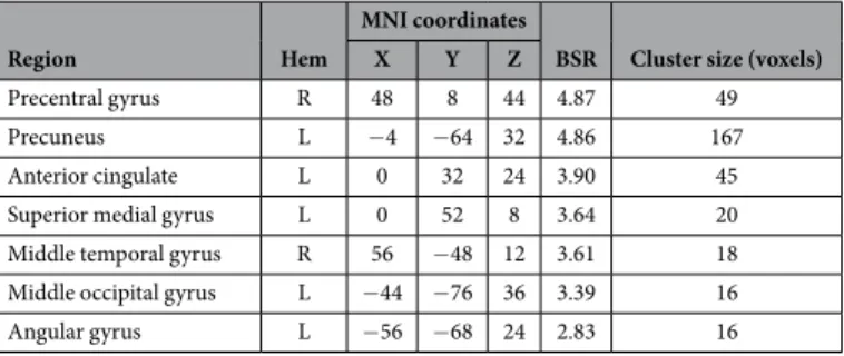 Table 1.  Multivariate PLS model peak activations, bootstrap ratios, and cluster sizes for regions showing  increased BOLD signal variability with age