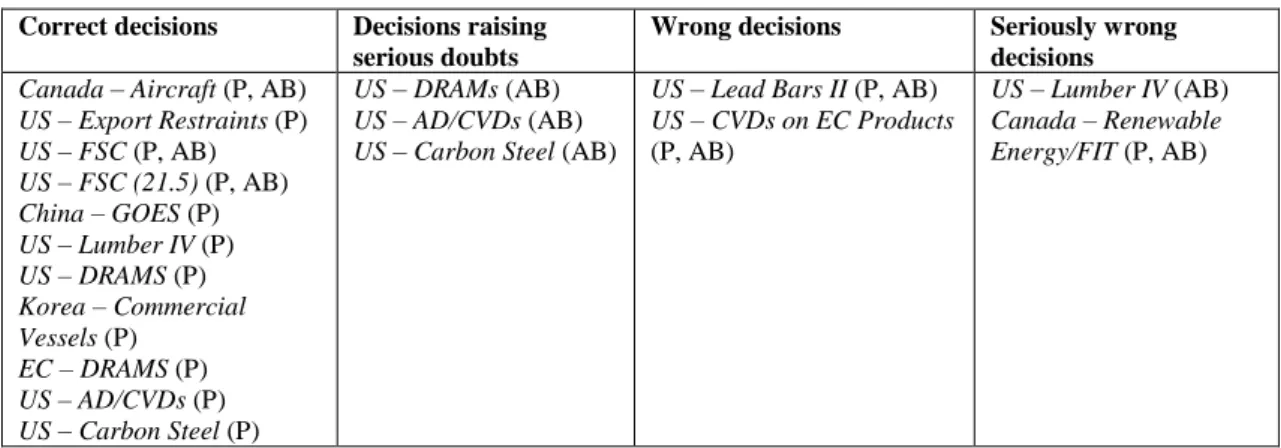 Table 2 – Summary of assessment of reviewed decision 