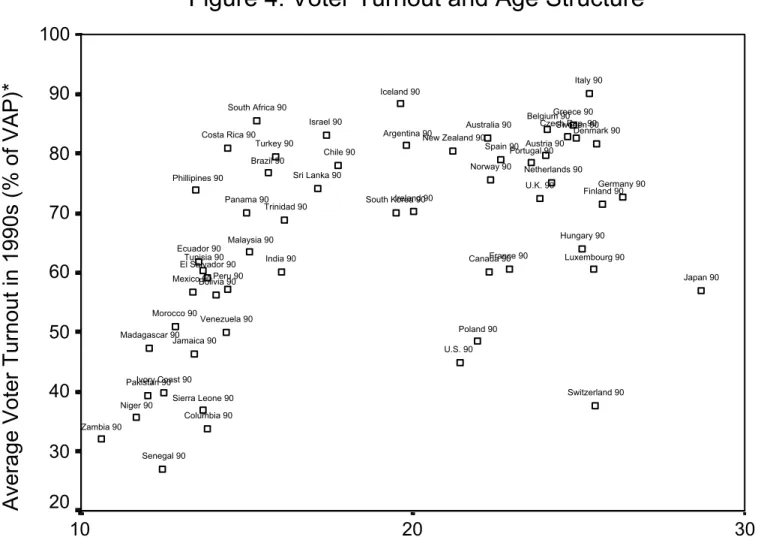 Figure 4: Voter Turnout and Age Structure