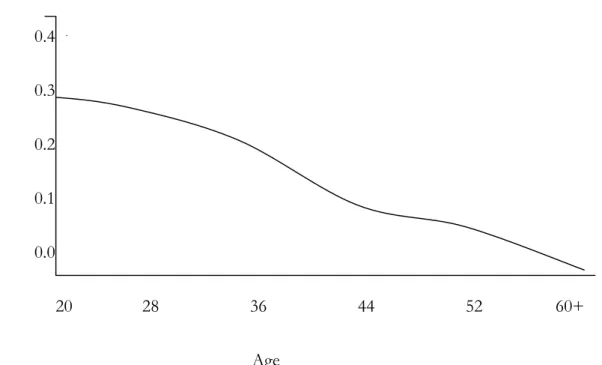 Figure 6: The Probability of Being Liquidity Constrained as a Function of Age P 0.4 0.3 0.2 0.1 0.0 20 28 36 44 52         60+ Age