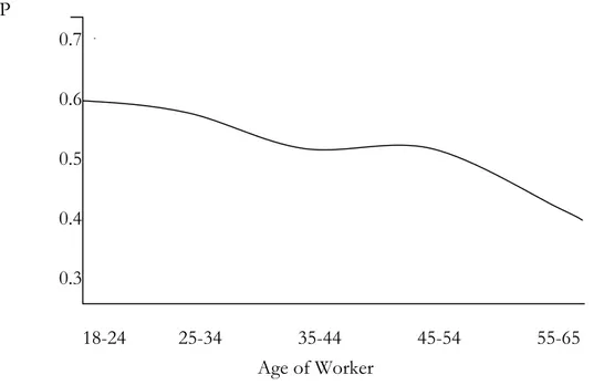 Figure 8: The Probability of Favouring Meritocracy over Seniority as Function of Age P 0.7 0.6 0.5 0.4 0.3 18-24 25-34 35-44 45-54 55-65 Age of Worker