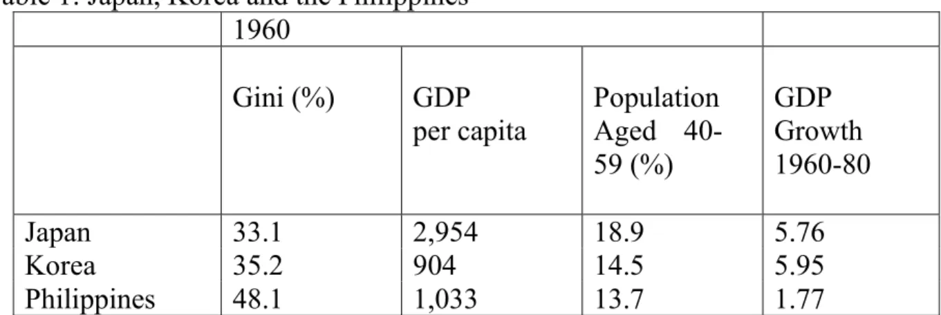 Table 1: Japan, Korea and the Philippines 1960 Gini (%) GDP per capita Population Aged  40-59 (%) GDP Growth 1960-80 Japan 33.1 2,954 18.9 5.76 Korea 35.2 904 14.5 5.95 Philippines 48.1 1,033 13.7 1.77
