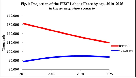 Table 1 - Total Projections of the EU27 Labour Force by age, 2010-2025 in the  no migration scenario (thousands) 