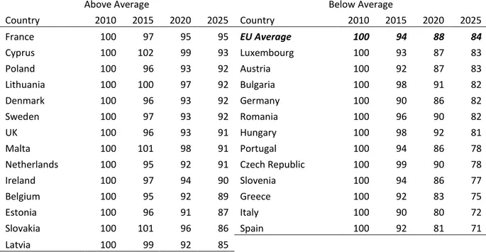 Table 2 - Relative Change to Labour Force Aged Below 45 by EU country, 2010-2025  Baseline 100 in 2010 for each country 