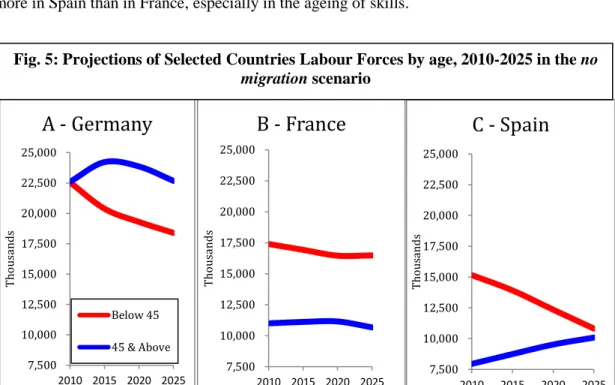 Figure 5A shows that in Germany a significant gap opens between the employed labour force aged  below 45 and those aged 45 and above