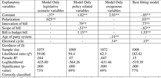 Table 4: Logit models for DV1: Executive versus other actors enacting the bill 