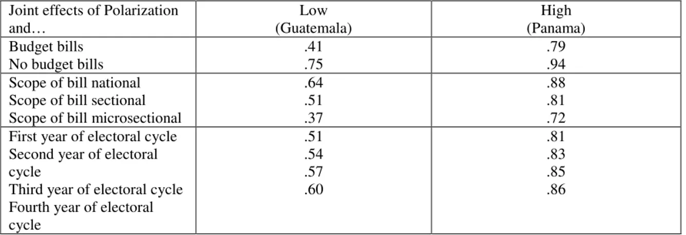 Table  6.  Predicted  probabilities  of  Executive  enacting  the  bill  given  joint  effect  of  polarization and policy characteristics 