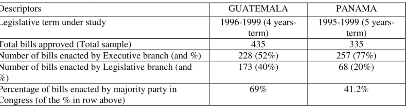 Table 1: Basic descriptors of the legislative performance in the two cases under study 