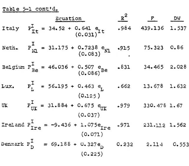 Table  5-1  cont'd . Equation  R  2 P  DW It a ly   pL  = 34.52  +  0.641  eL  .9 6 4   439.136  1.537 i r   (0 .031) Neth