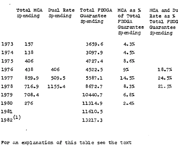 Table  7-1  m illion   EUA Total  MCA Spending Dual  Rate  Spending Total  FEOGAGuarantee Spending MCA  as  % of  Total  FEOGA  Guarantee  Spending