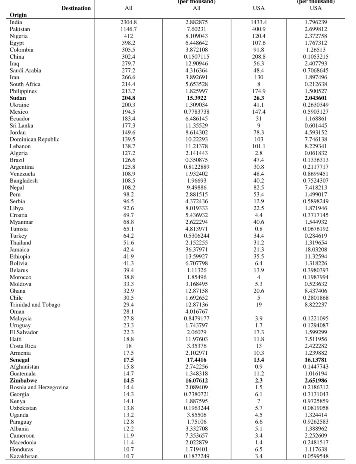 Table A2: Countries of Origin in the Sample - Emigration of Doctors (Average 2006-2015) 