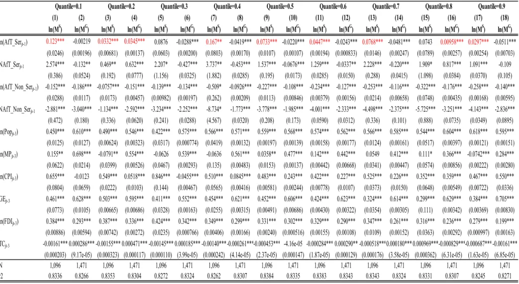 Table 3: Impact of AfT in services versus non-services on imports (quantile results)