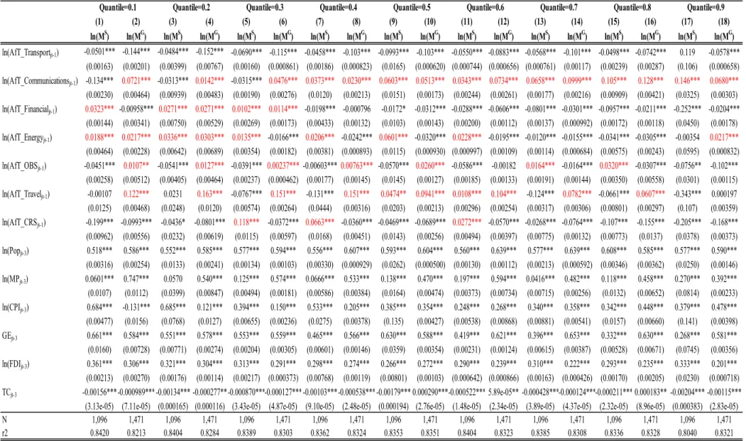 Table 7: Impact of sectoral AfT on imports (quantile results)