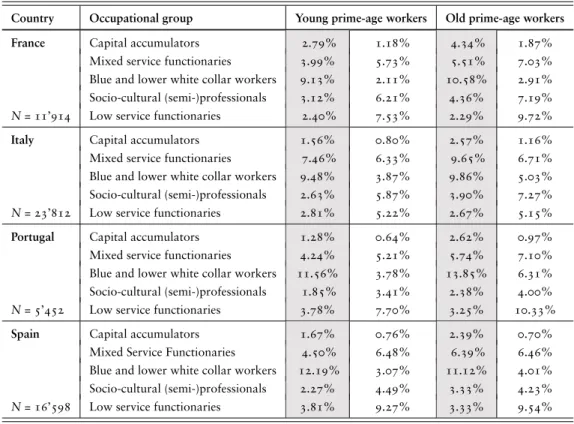 Table 2: Pre-crisis distribution of sampled workers across socio-economic risk groups (year 2007)