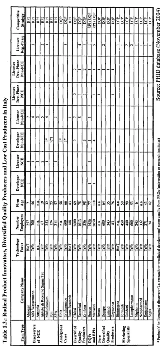 Table 1.3.: Radical Product Innovators, Diversified Quality Producers and Low Cost Producers in Italy ---- - “fìNtir ‘ .CompetitiveStrategyCuCda .cdÛ.Û£a .cdCua :a.aiSI0££ugc.gclÛ-sSuRe.gg£a.OQc lcd£Ug g t 0-g c.g $ a 