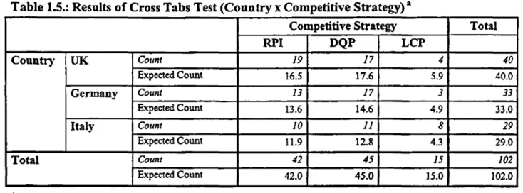 Table 1.5.: Results of Cross Tabs Test (Country x Competitive Strategy)*