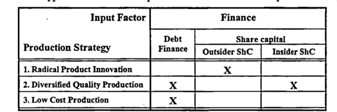 Table 2.1.: Hypothetical Relationships between Finance and Competitive Strategies