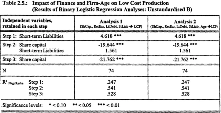Table 2.5.:  Impact of Finance and Firm-Age on Low Cost Production