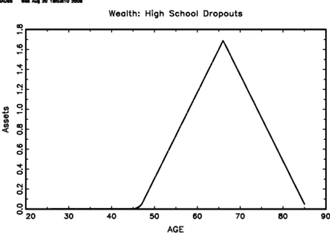 Figure 2.5: Wealth Holdings Economy Without Earnings Uncertainty and Without Housing, High School Dropouts