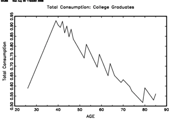 Figure 2.7: Aggregate Consumption, Economy Without Earnings Uncertainty and Without Housing, College Graduates