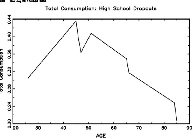 Figure 2.9: Aggregate Consumption, Economy Without Earnings Uncertainty and Without Housing, High School Dropouts