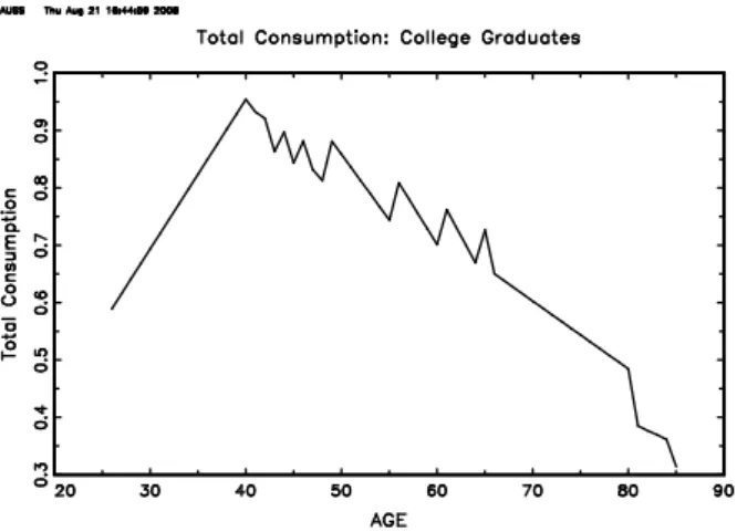 Figure 2.15: Aggregate Consumption, Economy Without Earnings Uncertainty and Without Housing, College Graduates