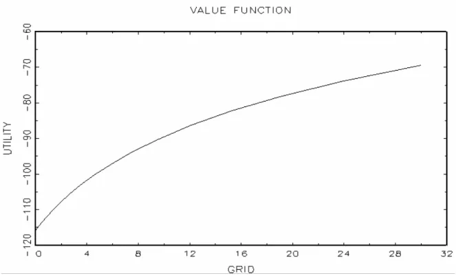 Figure 1.2: Interpolated value function for different levels of household wealth, after control- control-ling for education, productivity and children’s ability shock