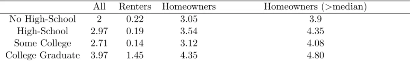 Table 2.1: 1989 SCF: Median Wealth/Income for Different Education Groups All Renters Homeowners Homeowners (&gt;median)