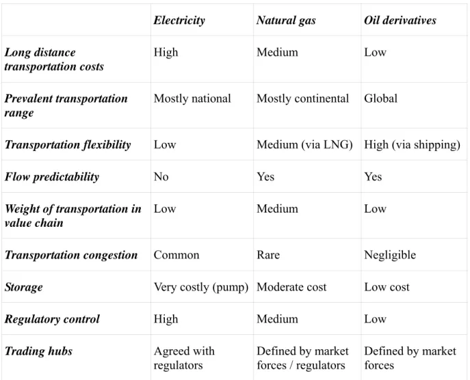 Table 1. Some economic features of three energy carriers and its regulatory consequences 