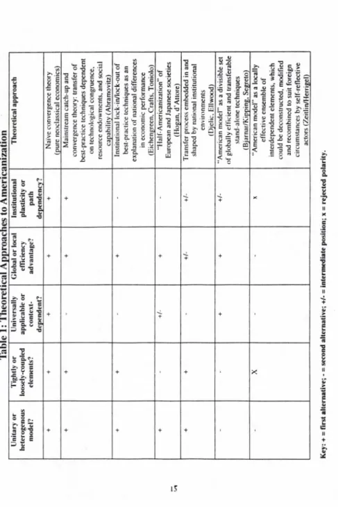 Table 1: Theoretical Approaches to Americanization Theoretical approach Naïve convergence theory (pure neoclassical economics) Mainstream catch-up and convergence theory: transfer of  best-practice techniques dependent  on technological congruence,  resour