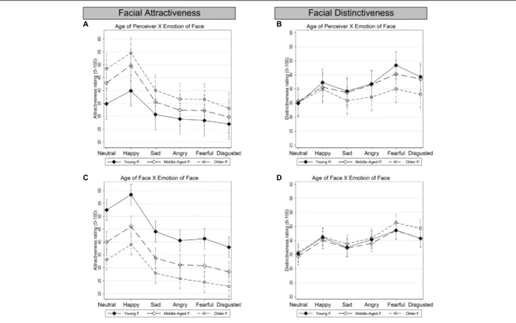 FIGURE 3 | Predicted marginal means for attractiveness and distinctiveness for specified two-way interactions pertaining to age, gender, and emotion of face: