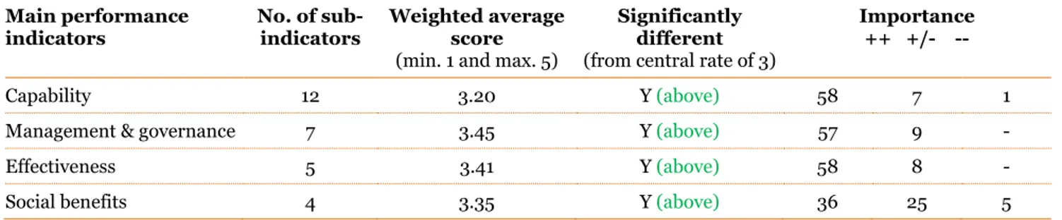 Table 3.7: The weighted average score per key performance indicator 