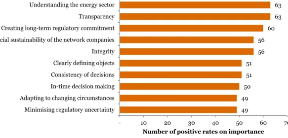 Figure 3.8: The top 10 indicators based on importance ratings 