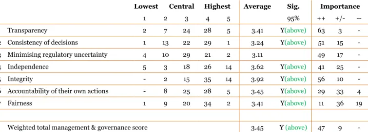 Table 3.10: Scores and importance of management &amp; governance 