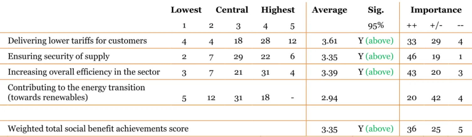 Table 3.12: Scores and importance of social benefits achievements 