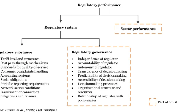 Figure 2.1: Key elements of the regulatory system 