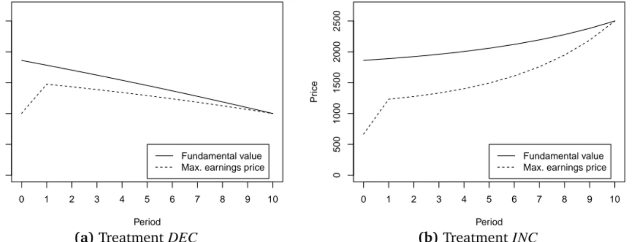 Figure 2. Fundamental Values. The graph shows the equilibrium fundamental values in both treatments (solid lines)