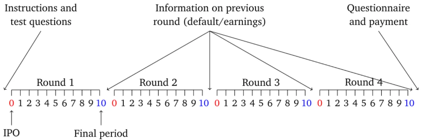 Figure 3. Timeline of the Experiment. The four rounds are identical. For each participant the earnings of one of the rounds are randomly selected for payment