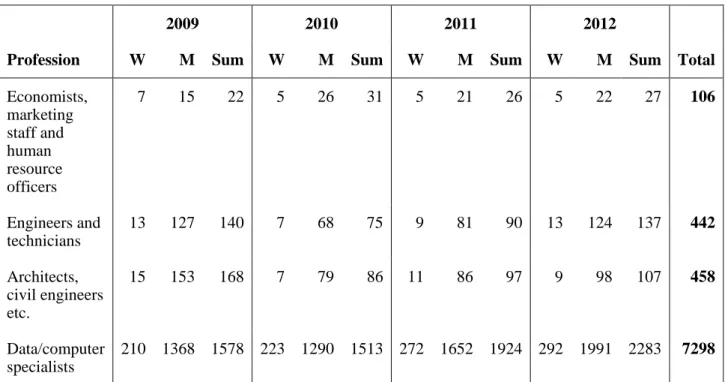 Table 2 illustrates the main countries of origin for labour migration in Sweden between  2000-2012