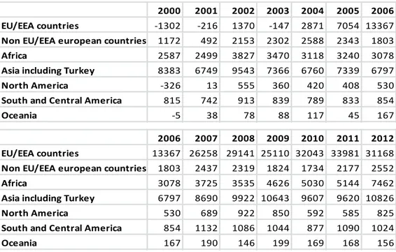 Table 1. Net migration to Norway from parts of the world, 2000-2012 
