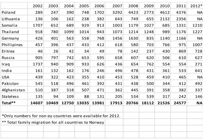 Table 3 Family migration to Norway, selected countries, 2002-2012. 
