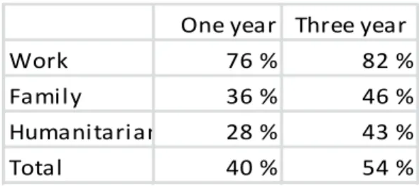 Table 4: Employment rates by migration category in Norway (arrival 2002),   one year and three years after arrival